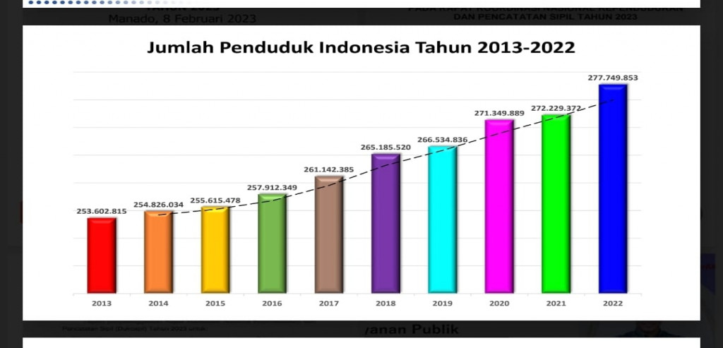 Diagram Jumlah Penduduk Indonesia Tahun 2013-2022