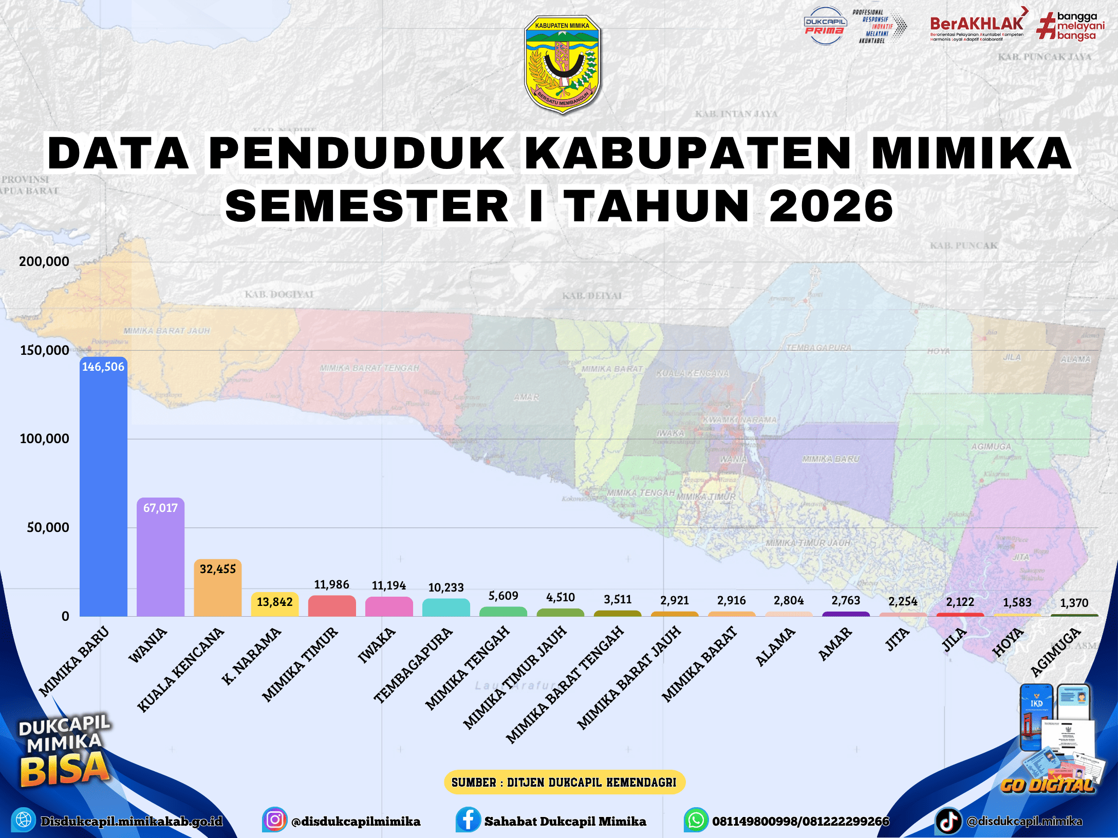 DATA PENDUDUK KABUPATEN MIMIKA SEMESTER I TAHUN 2026
