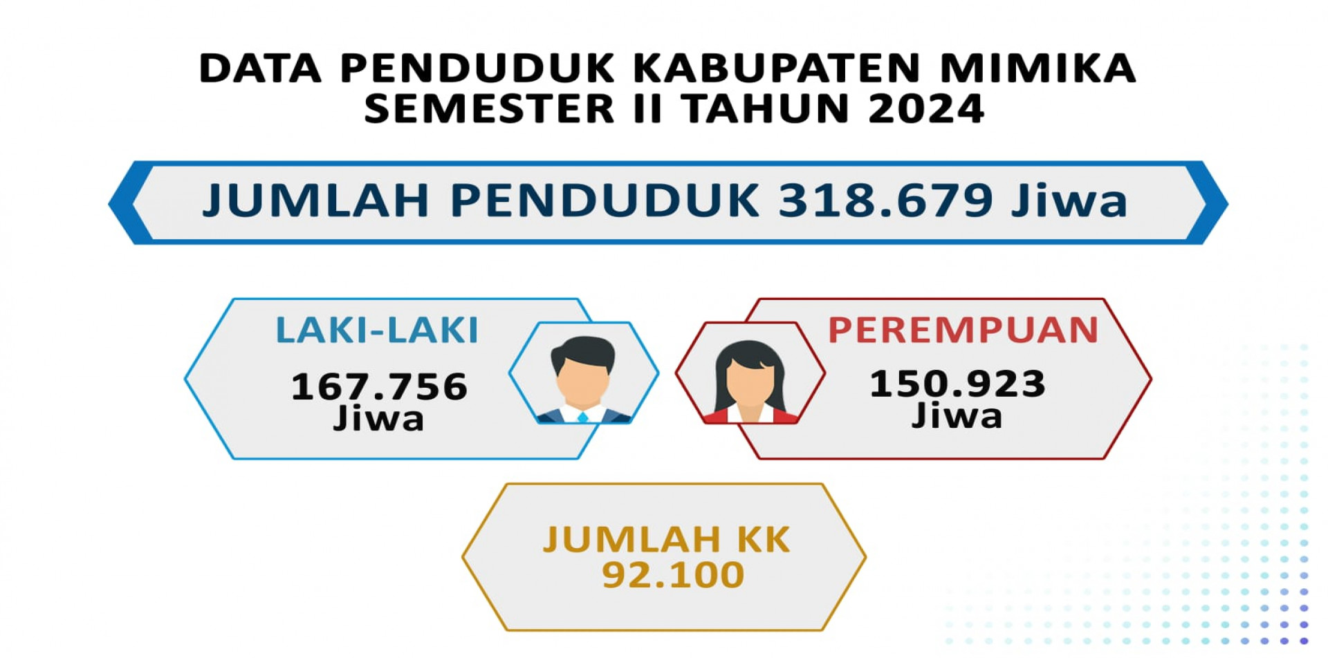 Data Pendudukan semester 2 Tahun 2024