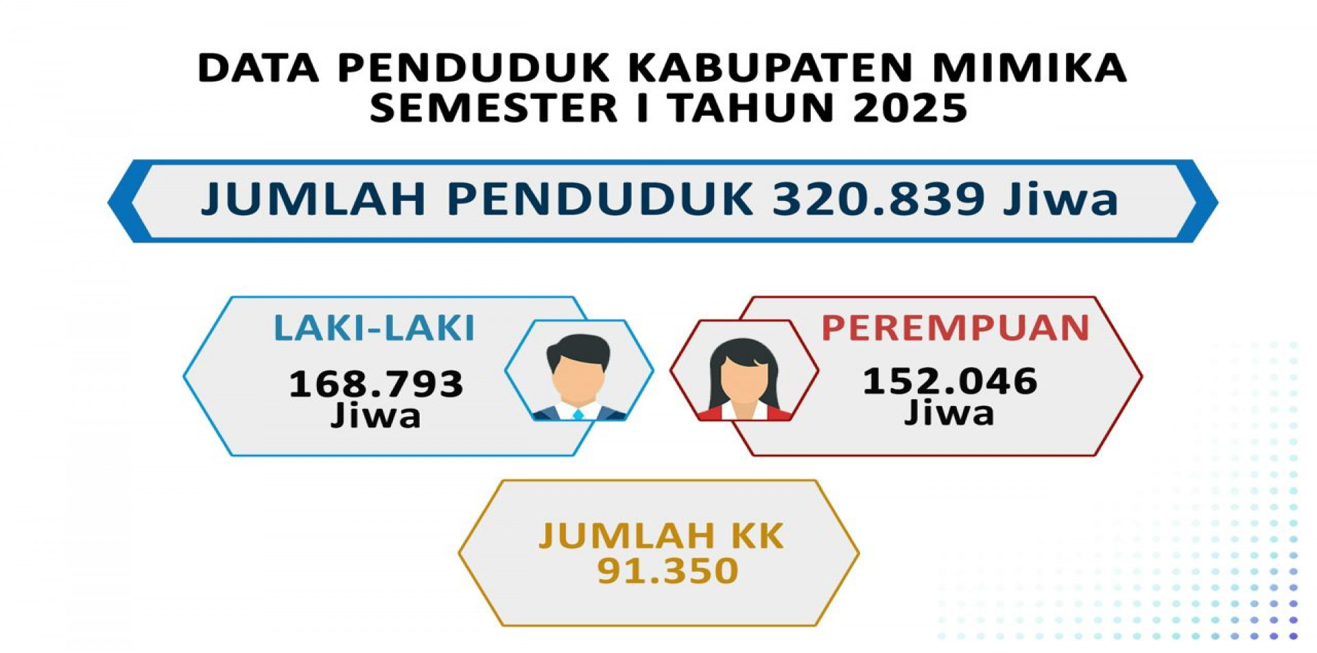JUMLAH DATA PENDUDUKA KAB. MIMIKA SEMESTER 1 TAHUN 2025