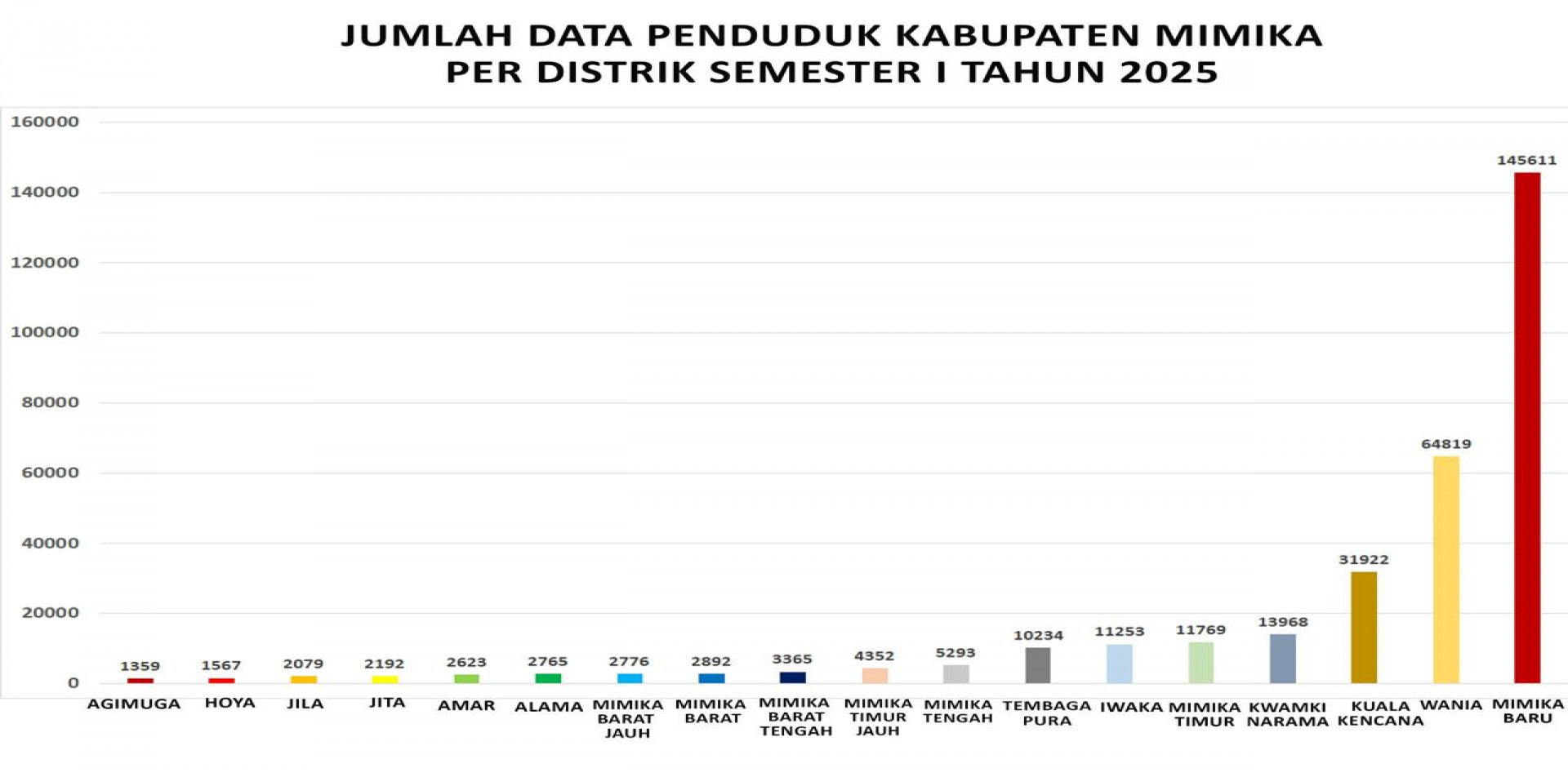 JUMLAH DATA PENDUDUK KAB. MIMIKA PER DISTRIK SEMESTER 1 TAHUN 2025