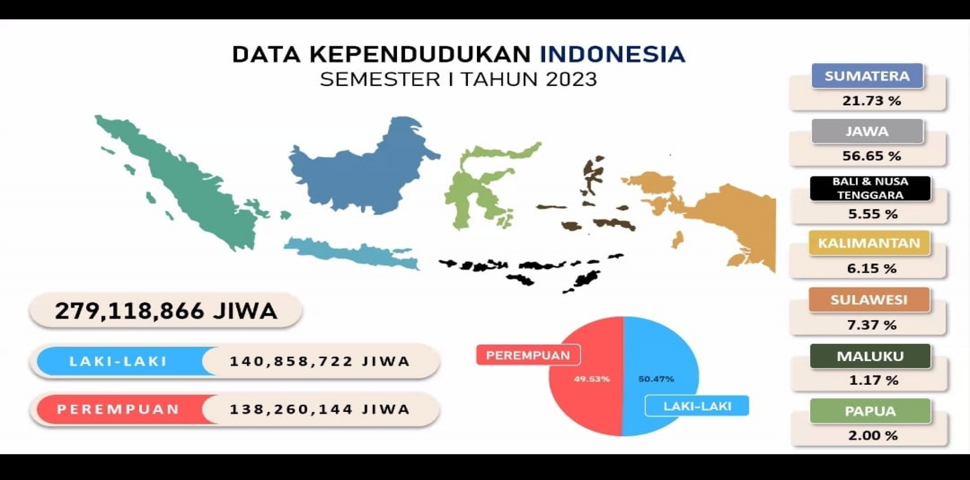 DATA KEPENDUDUKAN INDONESIA SEMESTER I TAHUN 2023