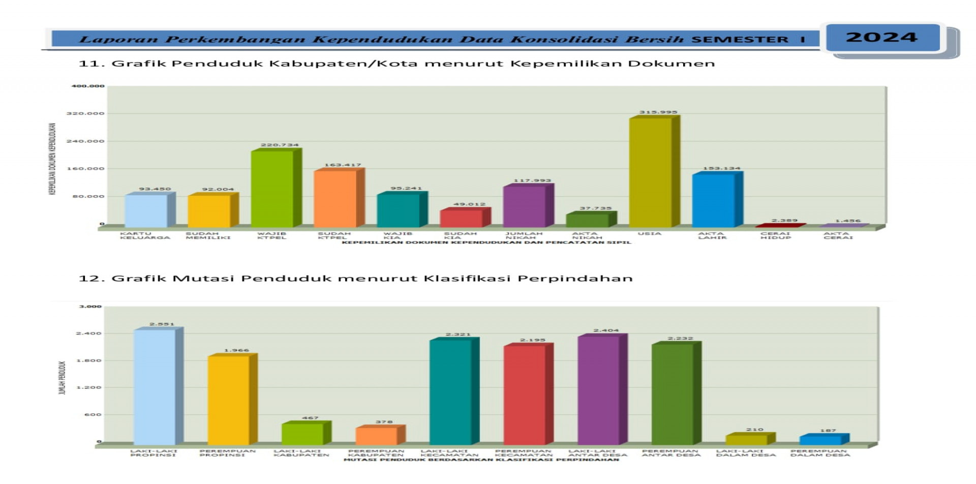 GRAFIK MENURUK KEPEMILIKAN DOKUMEN