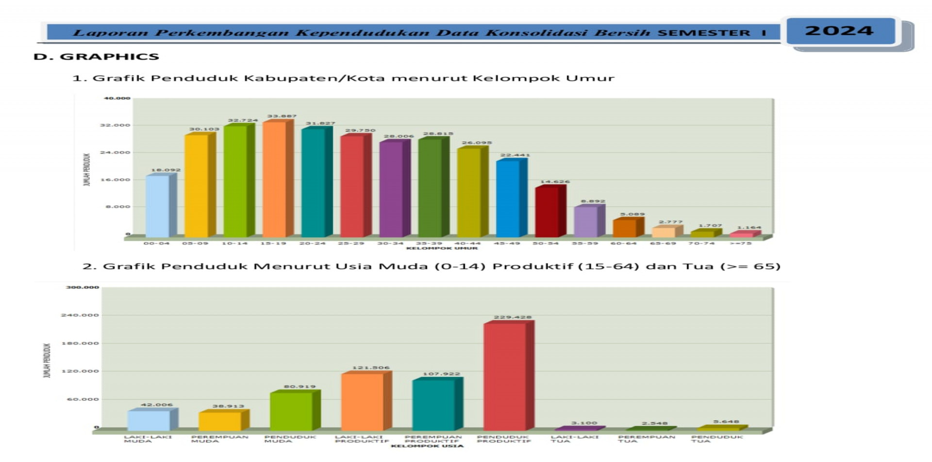 GRAFIK MENURUT KELOMPOK UMUR